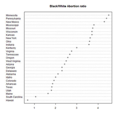 Teen birthrates and abortion rates