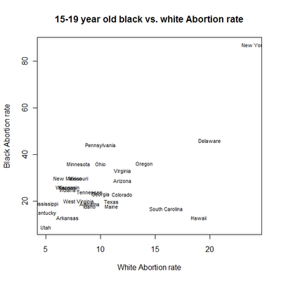 Teen birthrates and abortion rates