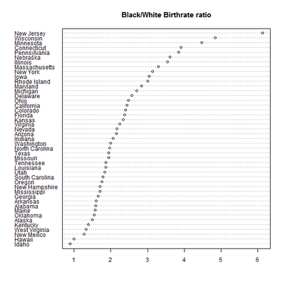 Teen birthrates and abortion rates