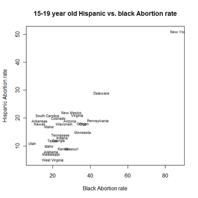 Teen birthrates and abortion rates