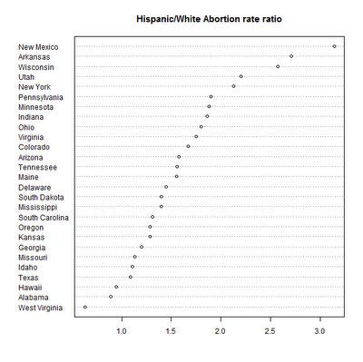 Teen birthrates and abortion rates