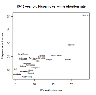 Teen birthrates and abortion rates