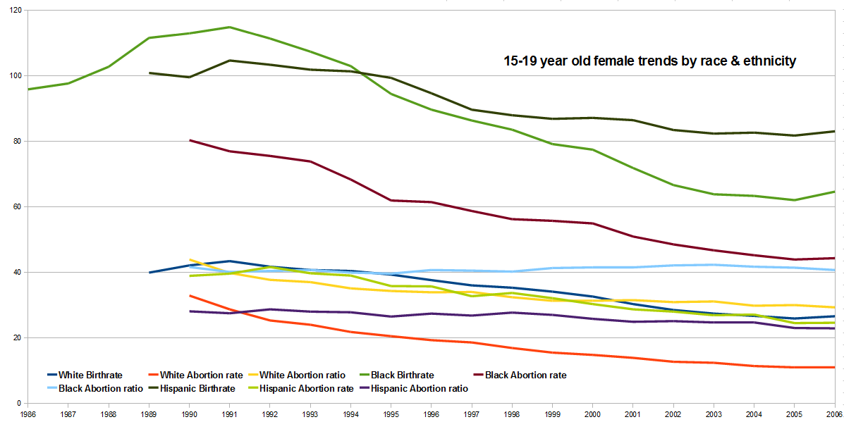 Abortion Ratio Among White Teens 63