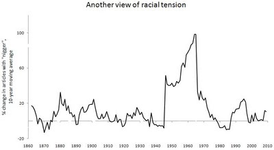 Estimating black-white racial tension from 1850 to present