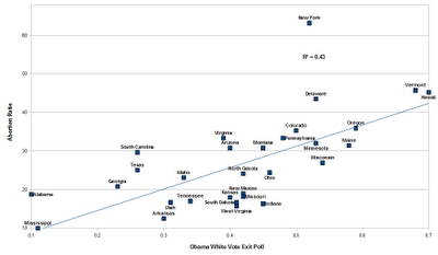 Abortion Ratio Among White Teens 97